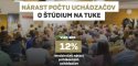 Záujem o štúdium na TUKE rekordne rastie!