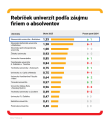 Absolventi EUBA sa vrátili na 1. miesto medzi univerzitami